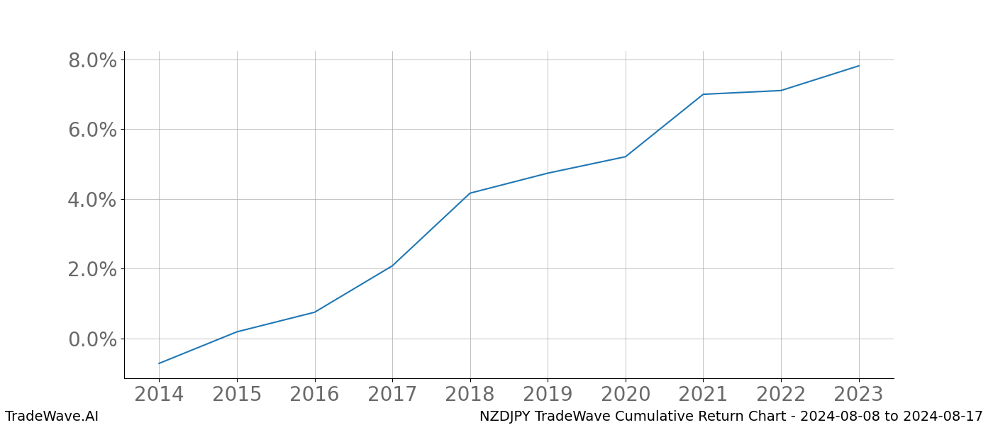 Cumulative chart NZDJPY for date range: 2024-08-08 to 2024-08-17 - this chart shows the cumulative return of the TradeWave opportunity date range for NZDJPY when bought on 2024-08-08 and sold on 2024-08-17 - this percent chart shows the capital growth for the date range over the past 10 years 