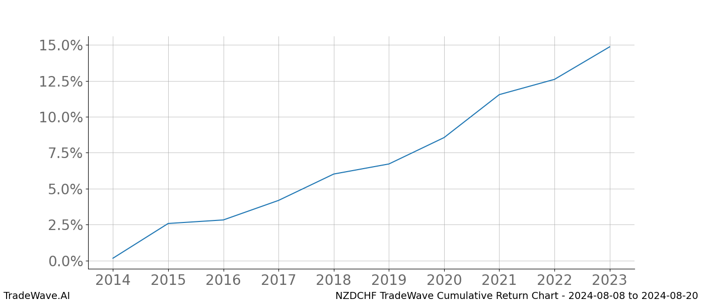 Cumulative chart NZDCHF for date range: 2024-08-08 to 2024-08-20 - this chart shows the cumulative return of the TradeWave opportunity date range for NZDCHF when bought on 2024-08-08 and sold on 2024-08-20 - this percent chart shows the capital growth for the date range over the past 10 years 