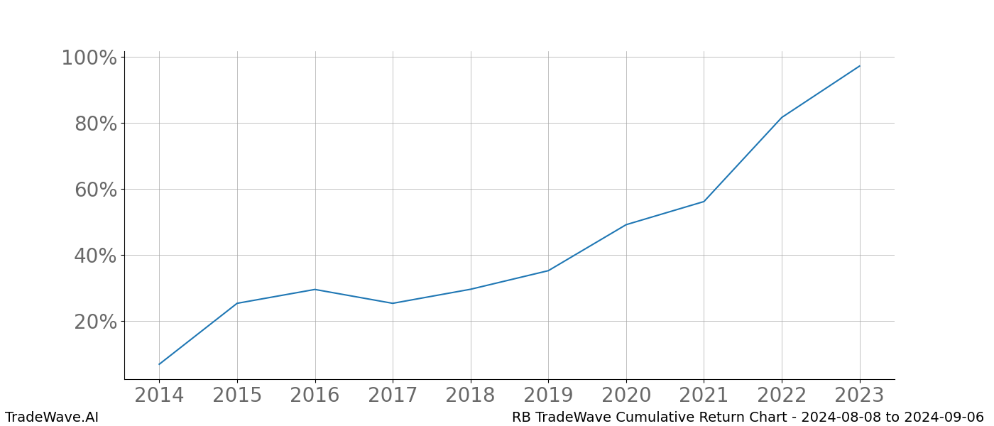 Cumulative chart RB for date range: 2024-08-08 to 2024-09-06 - this chart shows the cumulative return of the TradeWave opportunity date range for RB when bought on 2024-08-08 and sold on 2024-09-06 - this percent chart shows the capital growth for the date range over the past 10 years 