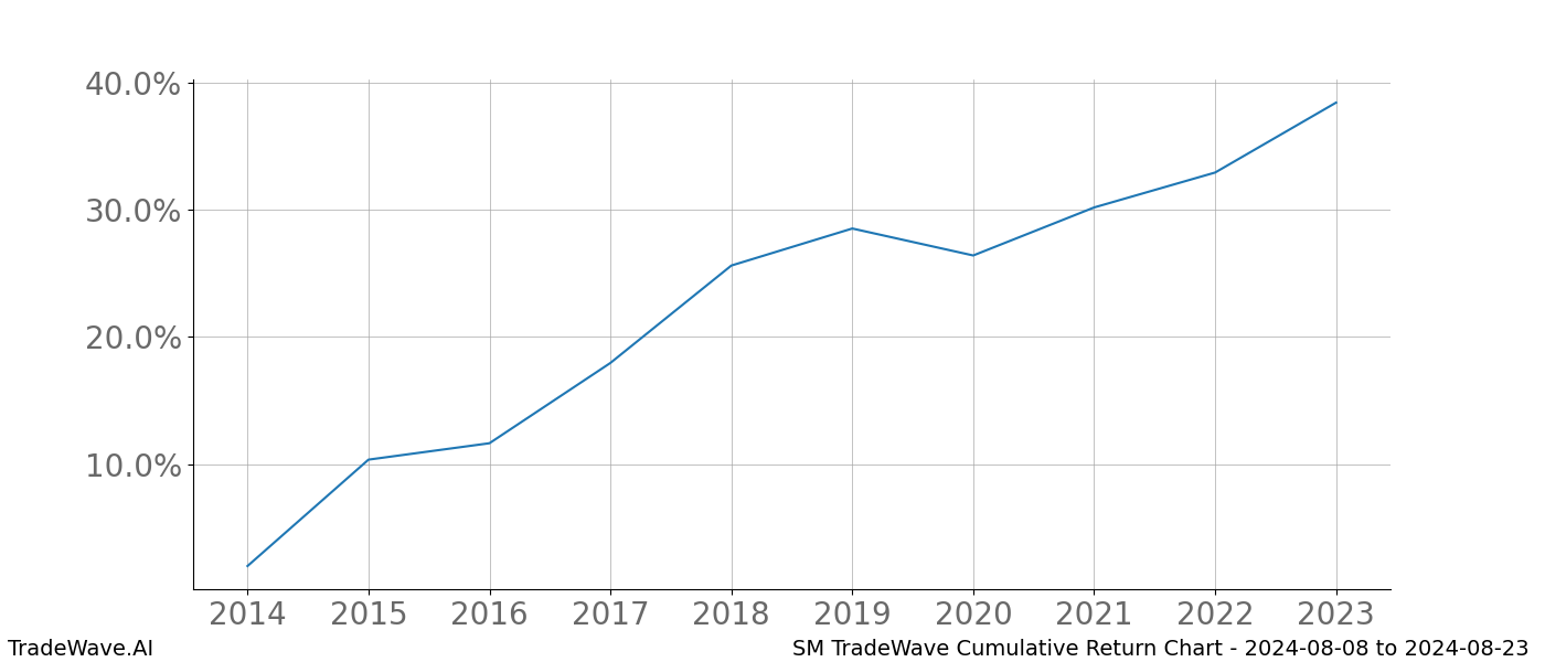 Cumulative chart SM for date range: 2024-08-08 to 2024-08-23 - this chart shows the cumulative return of the TradeWave opportunity date range for SM when bought on 2024-08-08 and sold on 2024-08-23 - this percent chart shows the capital growth for the date range over the past 10 years 