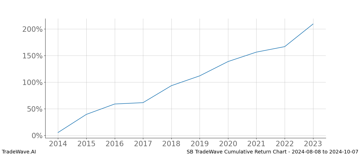 Cumulative chart SB for date range: 2024-08-08 to 2024-10-07 - this chart shows the cumulative return of the TradeWave opportunity date range for SB when bought on 2024-08-08 and sold on 2024-10-07 - this percent chart shows the capital growth for the date range over the past 10 years 