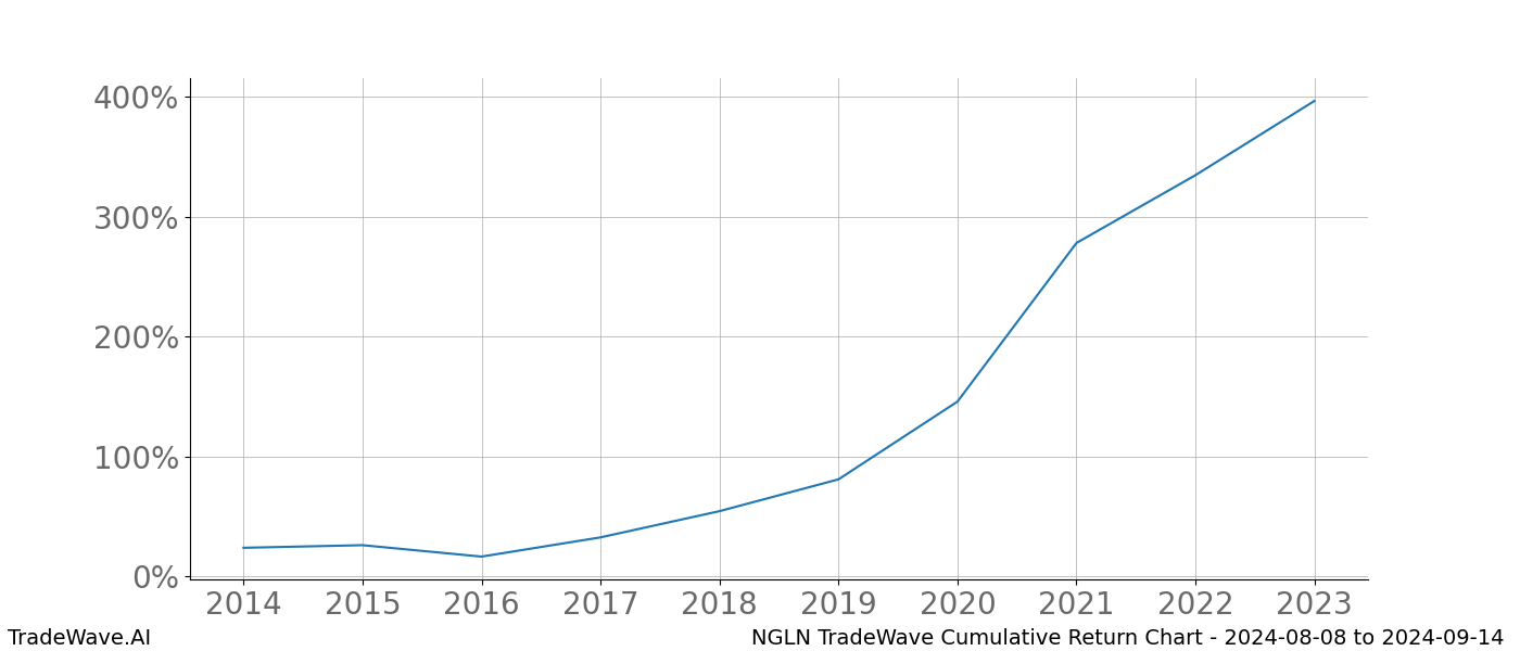 Cumulative chart NGLN for date range: 2024-08-08 to 2024-09-14 - this chart shows the cumulative return of the TradeWave opportunity date range for NGLN when bought on 2024-08-08 and sold on 2024-09-14 - this percent chart shows the capital growth for the date range over the past 10 years 