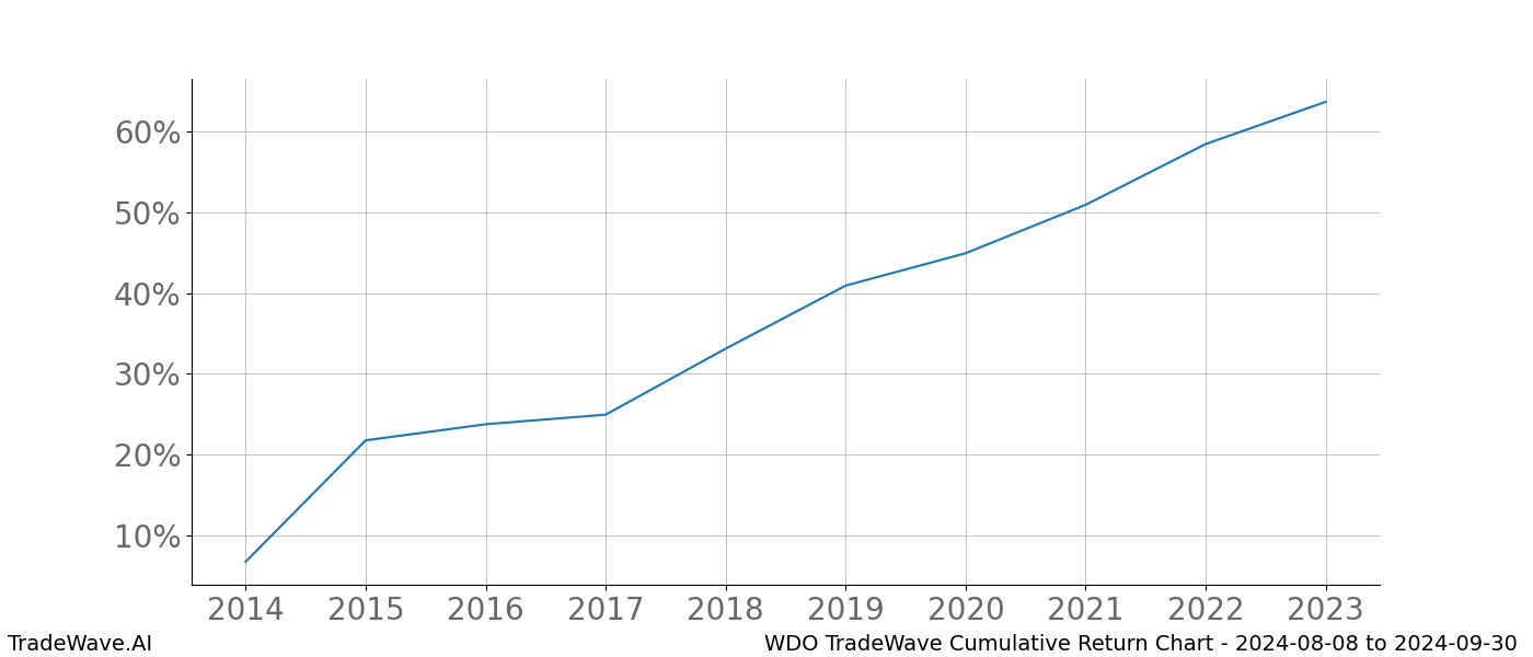 Cumulative chart WDO for date range: 2024-08-08 to 2024-09-30 - this chart shows the cumulative return of the TradeWave opportunity date range for WDO when bought on 2024-08-08 and sold on 2024-09-30 - this percent chart shows the capital growth for the date range over the past 10 years 