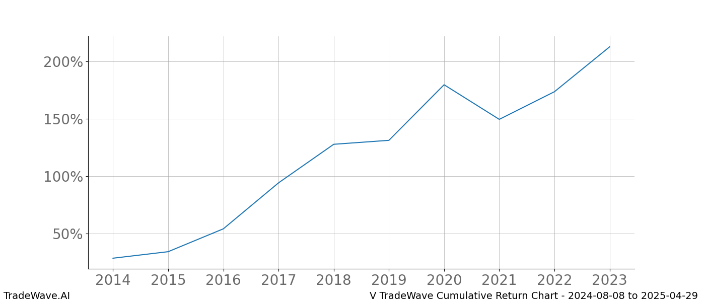 Cumulative chart V for date range: 2024-08-08 to 2025-04-29 - this chart shows the cumulative return of the TradeWave opportunity date range for V when bought on 2024-08-08 and sold on 2025-04-29 - this percent chart shows the capital growth for the date range over the past 10 years 