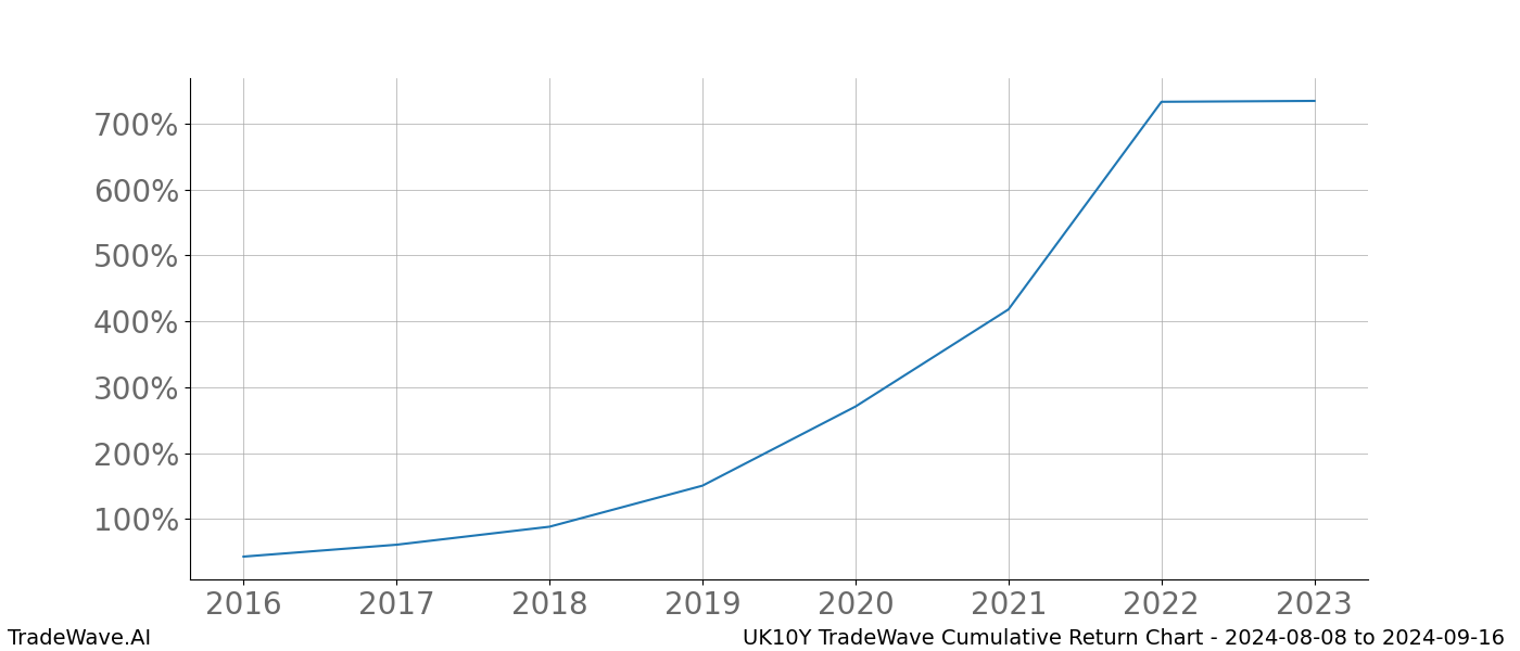 Cumulative chart UK10Y for date range: 2024-08-08 to 2024-09-16 - this chart shows the cumulative return of the TradeWave opportunity date range for UK10Y when bought on 2024-08-08 and sold on 2024-09-16 - this percent chart shows the capital growth for the date range over the past 8 years 