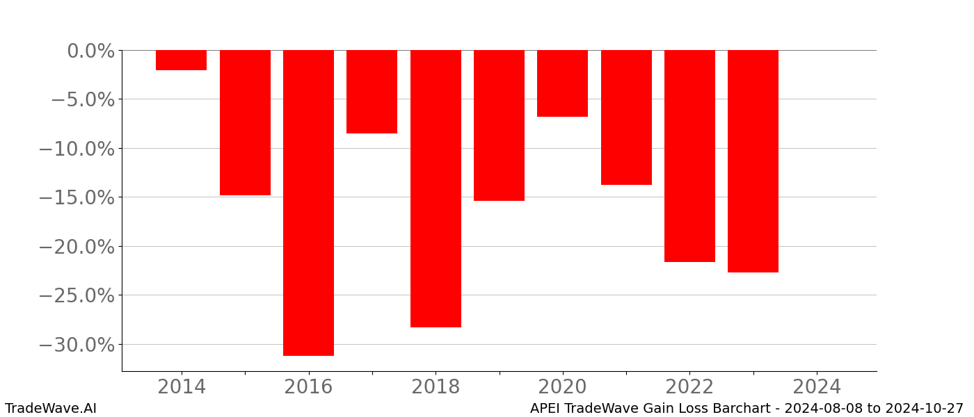 Gain/Loss barchart APEI for date range: 2024-08-08 to 2024-10-27 - this chart shows the gain/loss of the TradeWave opportunity for APEI buying on 2024-08-08 and selling it on 2024-10-27 - this barchart is showing 10 years of history