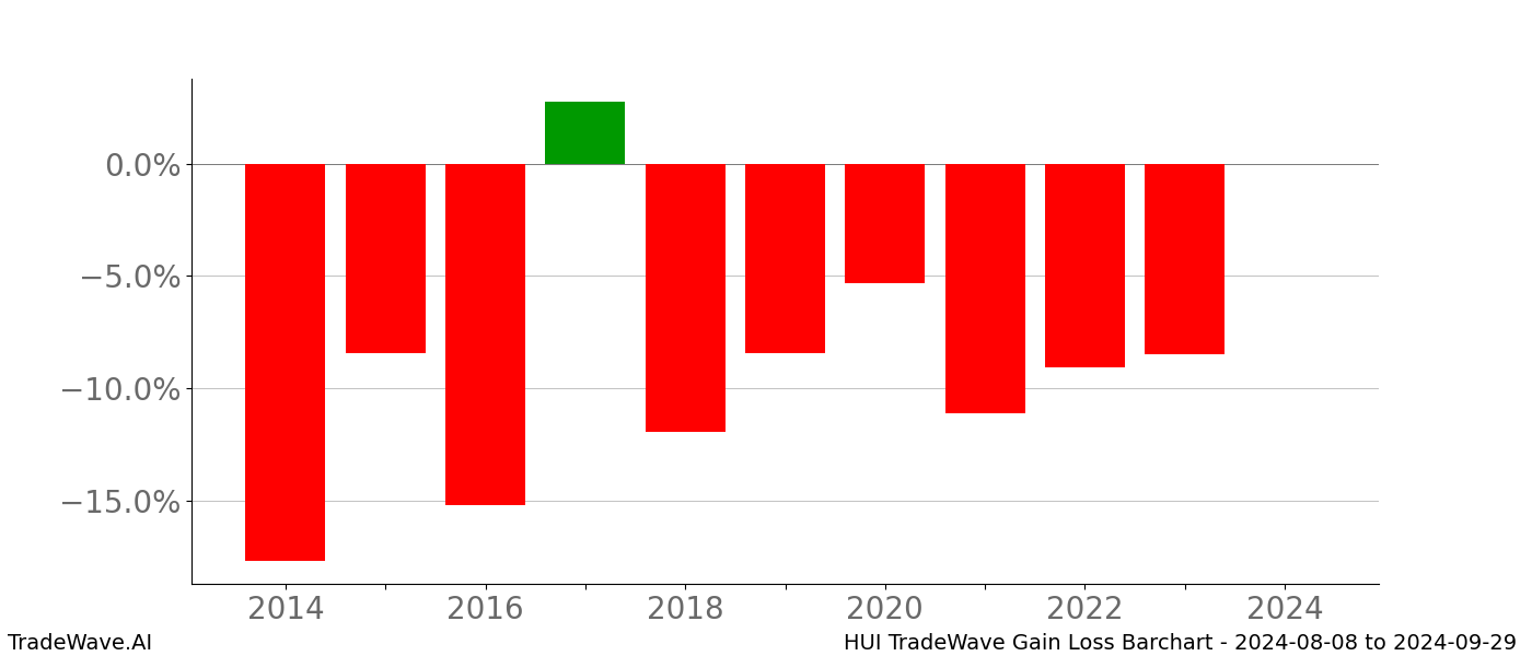 Gain/Loss barchart HUI for date range: 2024-08-08 to 2024-09-29 - this chart shows the gain/loss of the TradeWave opportunity for HUI buying on 2024-08-08 and selling it on 2024-09-29 - this barchart is showing 10 years of history