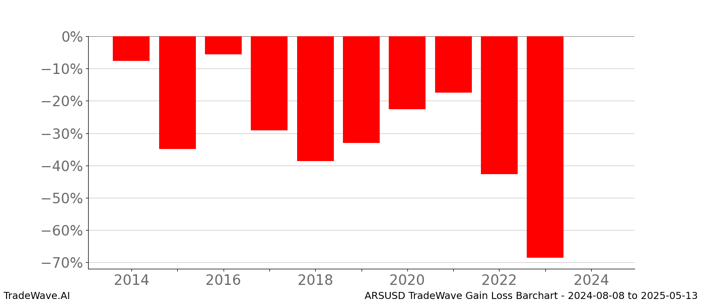 Gain/Loss barchart ARSUSD for date range: 2024-08-08 to 2025-05-13 - this chart shows the gain/loss of the TradeWave opportunity for ARSUSD buying on 2024-08-08 and selling it on 2025-05-13 - this barchart is showing 10 years of history