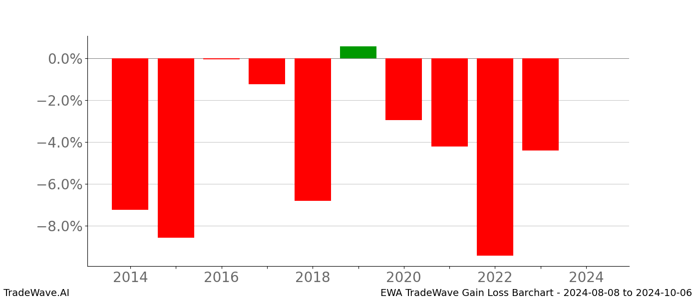 Gain/Loss barchart EWA for date range: 2024-08-08 to 2024-10-06 - this chart shows the gain/loss of the TradeWave opportunity for EWA buying on 2024-08-08 and selling it on 2024-10-06 - this barchart is showing 10 years of history