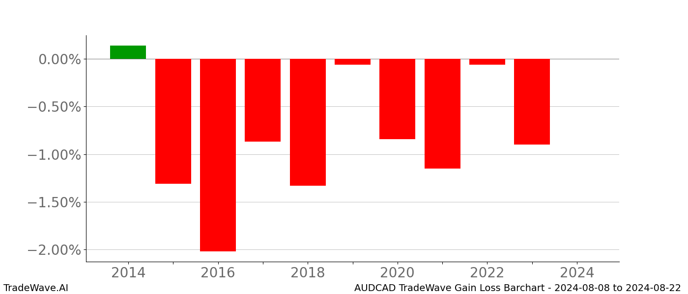 Gain/Loss barchart AUDCAD for date range: 2024-08-08 to 2024-08-22 - this chart shows the gain/loss of the TradeWave opportunity for AUDCAD buying on 2024-08-08 and selling it on 2024-08-22 - this barchart is showing 10 years of history