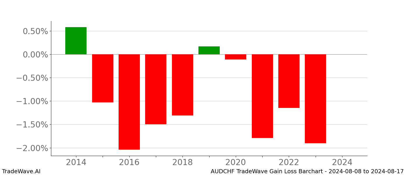 Gain/Loss barchart AUDCHF for date range: 2024-08-08 to 2024-08-17 - this chart shows the gain/loss of the TradeWave opportunity for AUDCHF buying on 2024-08-08 and selling it on 2024-08-17 - this barchart is showing 10 years of history