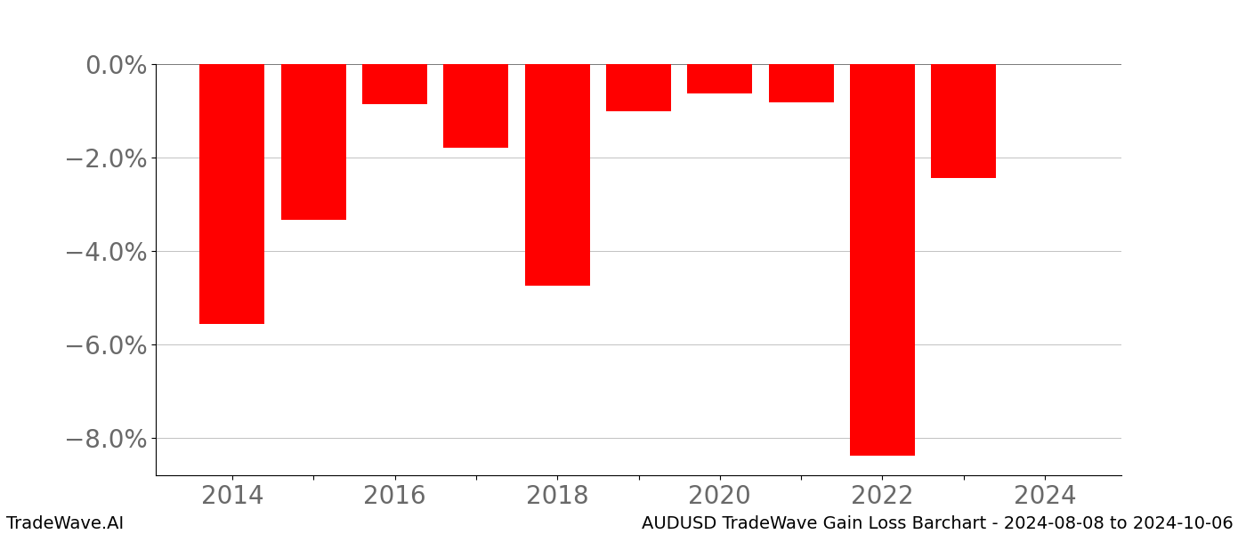 Gain/Loss barchart AUDUSD for date range: 2024-08-08 to 2024-10-06 - this chart shows the gain/loss of the TradeWave opportunity for AUDUSD buying on 2024-08-08 and selling it on 2024-10-06 - this barchart is showing 10 years of history