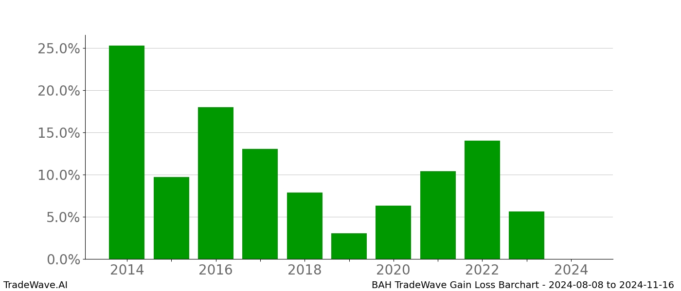 Gain/Loss barchart BAH for date range: 2024-08-08 to 2024-11-16 - this chart shows the gain/loss of the TradeWave opportunity for BAH buying on 2024-08-08 and selling it on 2024-11-16 - this barchart is showing 10 years of history