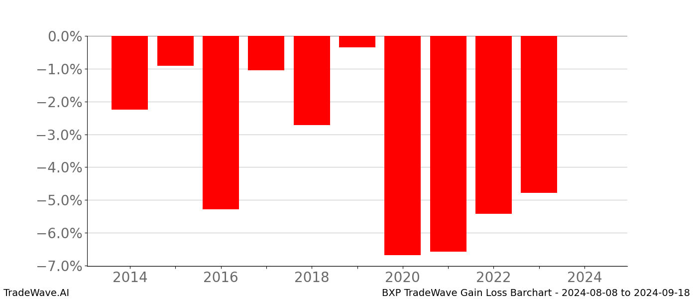 Gain/Loss barchart BXP for date range: 2024-08-08 to 2024-09-18 - this chart shows the gain/loss of the TradeWave opportunity for BXP buying on 2024-08-08 and selling it on 2024-09-18 - this barchart is showing 10 years of history