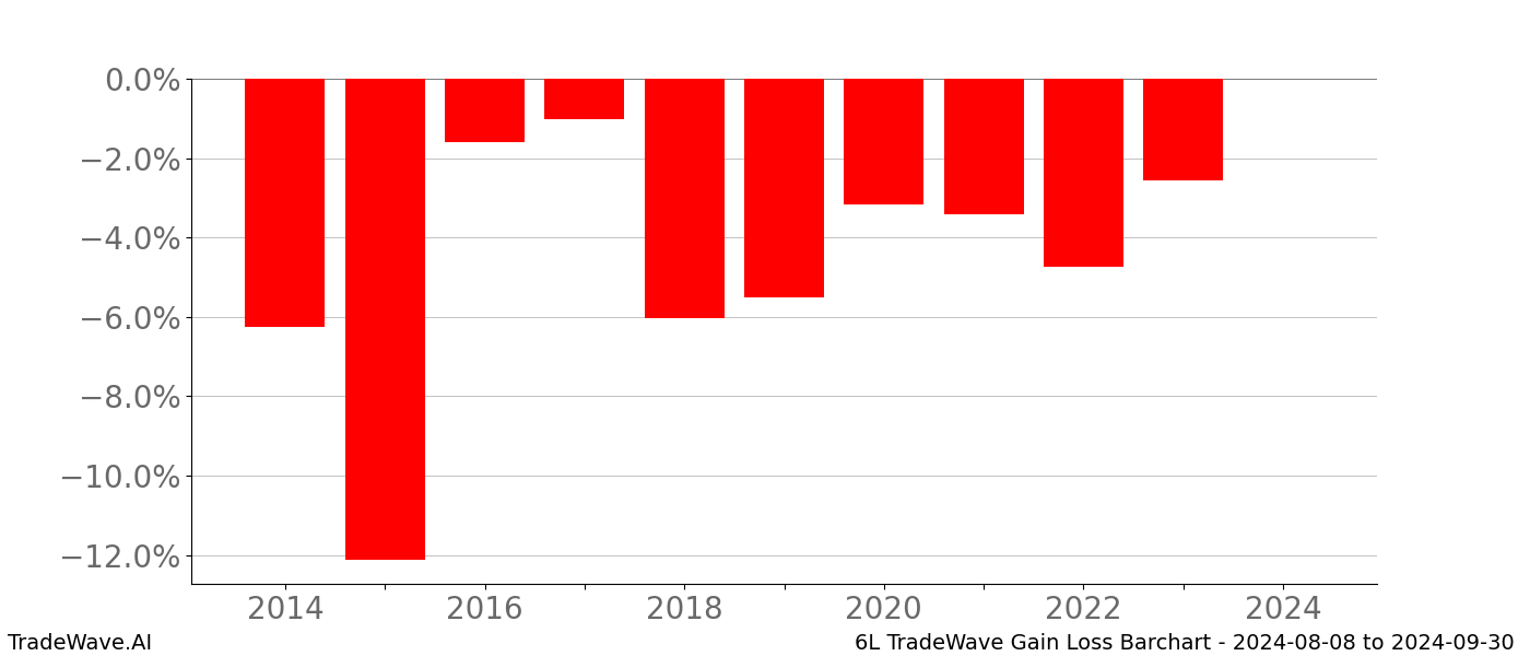 Gain/Loss barchart 6L for date range: 2024-08-08 to 2024-09-30 - this chart shows the gain/loss of the TradeWave opportunity for 6L buying on 2024-08-08 and selling it on 2024-09-30 - this barchart is showing 10 years of history