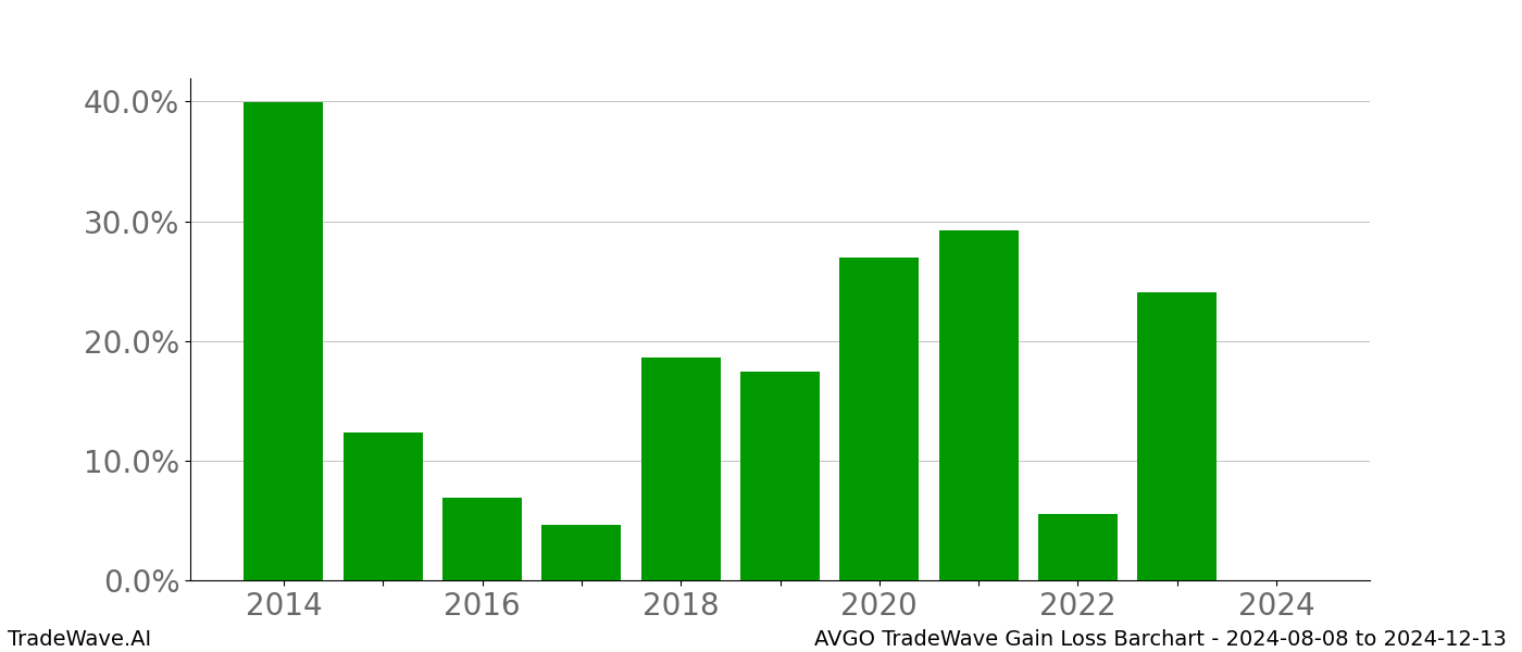 Gain/Loss barchart AVGO for date range: 2024-08-08 to 2024-12-13 - this chart shows the gain/loss of the TradeWave opportunity for AVGO buying on 2024-08-08 and selling it on 2024-12-13 - this barchart is showing 10 years of history