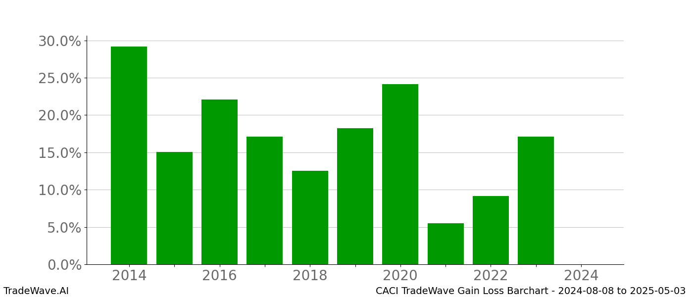 Gain/Loss barchart CACI for date range: 2024-08-08 to 2025-05-03 - this chart shows the gain/loss of the TradeWave opportunity for CACI buying on 2024-08-08 and selling it on 2025-05-03 - this barchart is showing 10 years of history