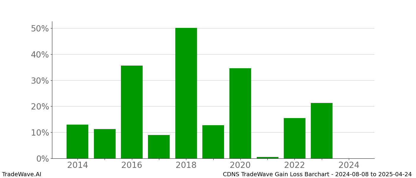 Gain/Loss barchart CDNS for date range: 2024-08-08 to 2025-04-24 - this chart shows the gain/loss of the TradeWave opportunity for CDNS buying on 2024-08-08 and selling it on 2025-04-24 - this barchart is showing 10 years of history