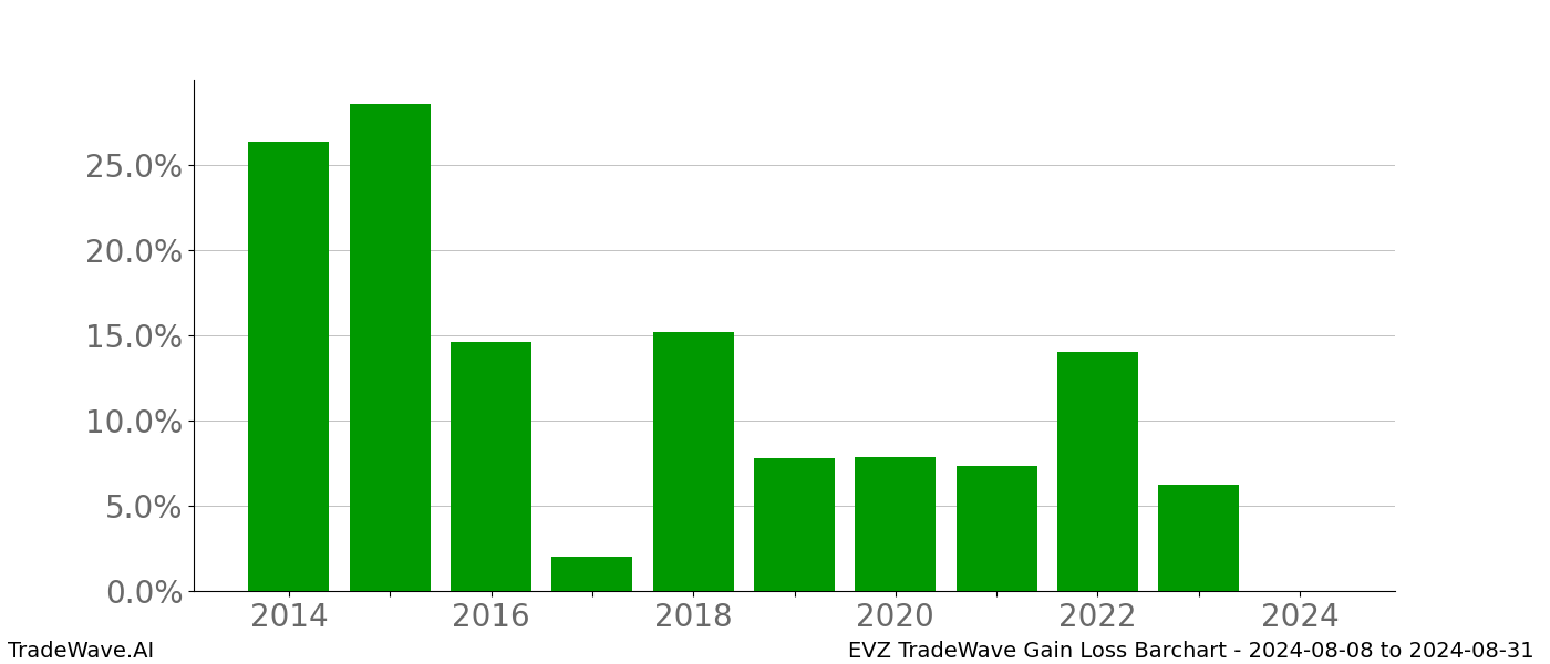 Gain/Loss barchart EVZ for date range: 2024-08-08 to 2024-08-31 - this chart shows the gain/loss of the TradeWave opportunity for EVZ buying on 2024-08-08 and selling it on 2024-08-31 - this barchart is showing 10 years of history