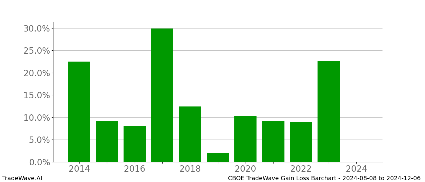 Gain/Loss barchart CBOE for date range: 2024-08-08 to 2024-12-06 - this chart shows the gain/loss of the TradeWave opportunity for CBOE buying on 2024-08-08 and selling it on 2024-12-06 - this barchart is showing 10 years of history