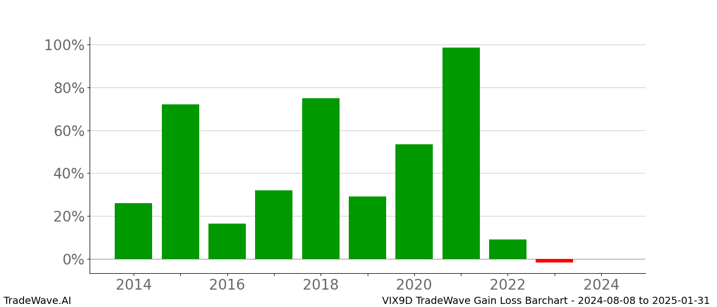 Gain/Loss barchart VIX9D for date range: 2024-08-08 to 2025-01-31 - this chart shows the gain/loss of the TradeWave opportunity for VIX9D buying on 2024-08-08 and selling it on 2025-01-31 - this barchart is showing 10 years of history