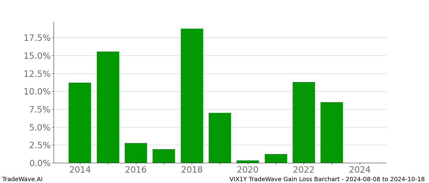 Gain/Loss barchart VIX1Y for date range: 2024-08-08 to 2024-10-18 - this chart shows the gain/loss of the TradeWave opportunity for VIX1Y buying on 2024-08-08 and selling it on 2024-10-18 - this barchart is showing 10 years of history