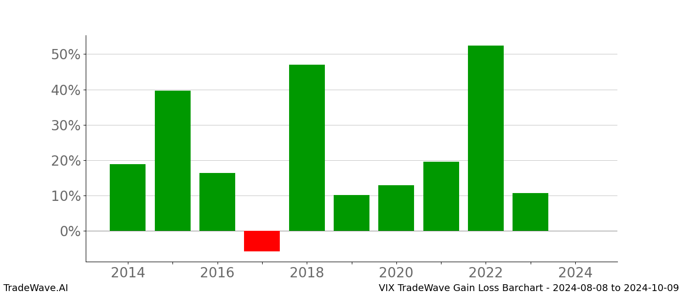 Gain/Loss barchart VIX for date range: 2024-08-08 to 2024-10-09 - this chart shows the gain/loss of the TradeWave opportunity for VIX buying on 2024-08-08 and selling it on 2024-10-09 - this barchart is showing 10 years of history