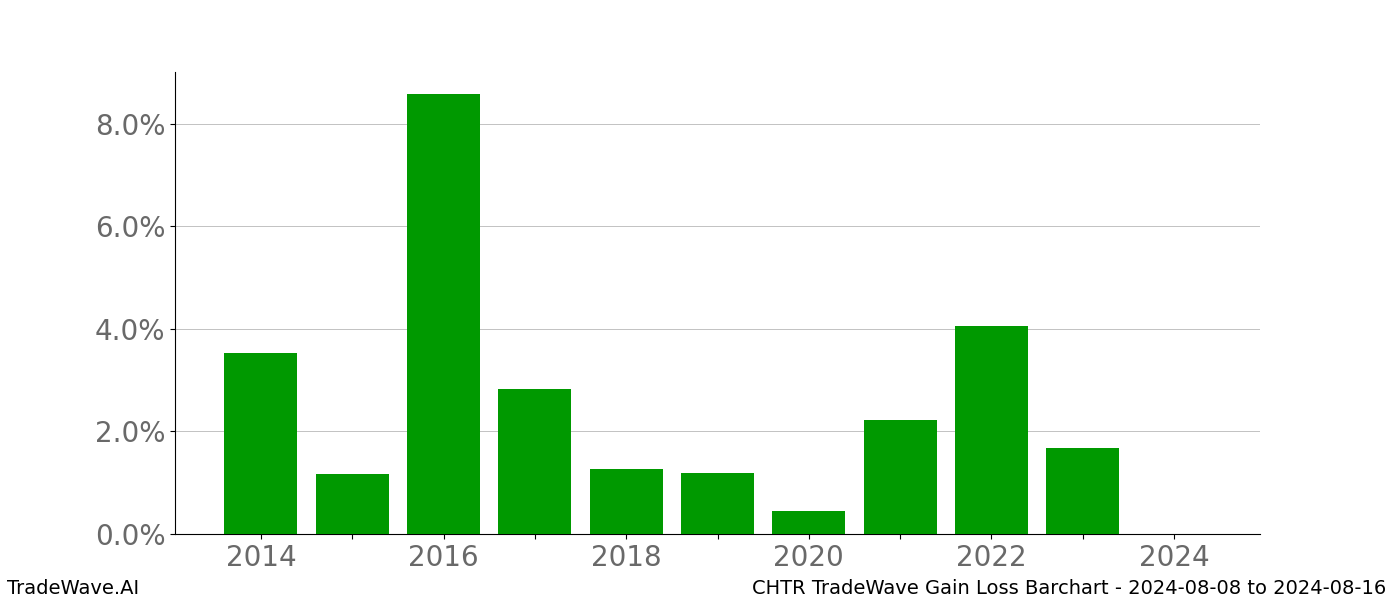 Gain/Loss barchart CHTR for date range: 2024-08-08 to 2024-08-16 - this chart shows the gain/loss of the TradeWave opportunity for CHTR buying on 2024-08-08 and selling it on 2024-08-16 - this barchart is showing 10 years of history