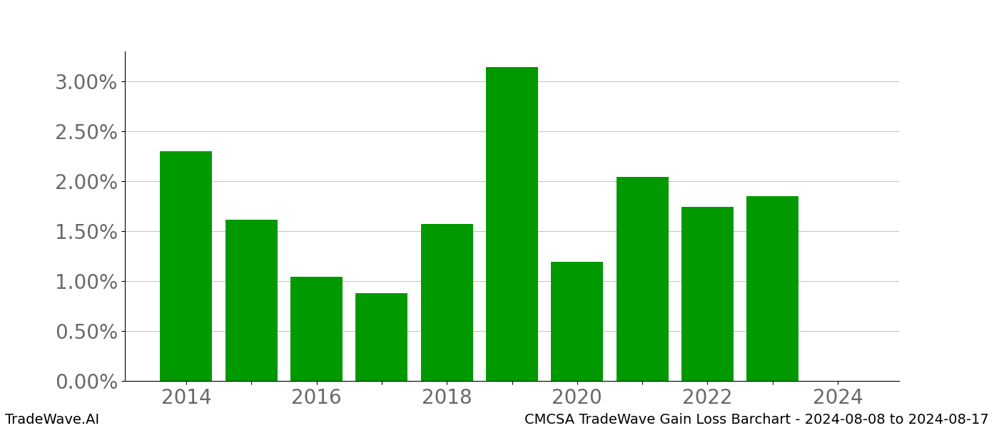 Gain/Loss barchart CMCSA for date range: 2024-08-08 to 2024-08-17 - this chart shows the gain/loss of the TradeWave opportunity for CMCSA buying on 2024-08-08 and selling it on 2024-08-17 - this barchart is showing 10 years of history