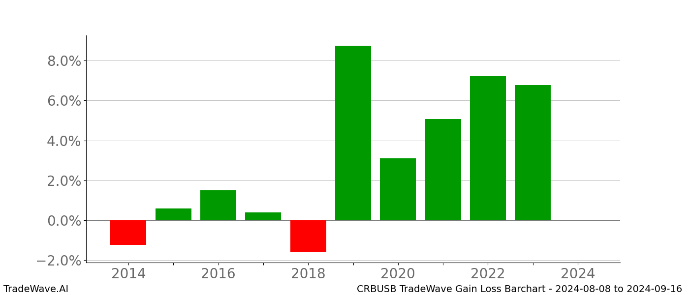 Gain/Loss barchart CRBUSB for date range: 2024-08-08 to 2024-09-16 - this chart shows the gain/loss of the TradeWave opportunity for CRBUSB buying on 2024-08-08 and selling it on 2024-09-16 - this barchart is showing 10 years of history