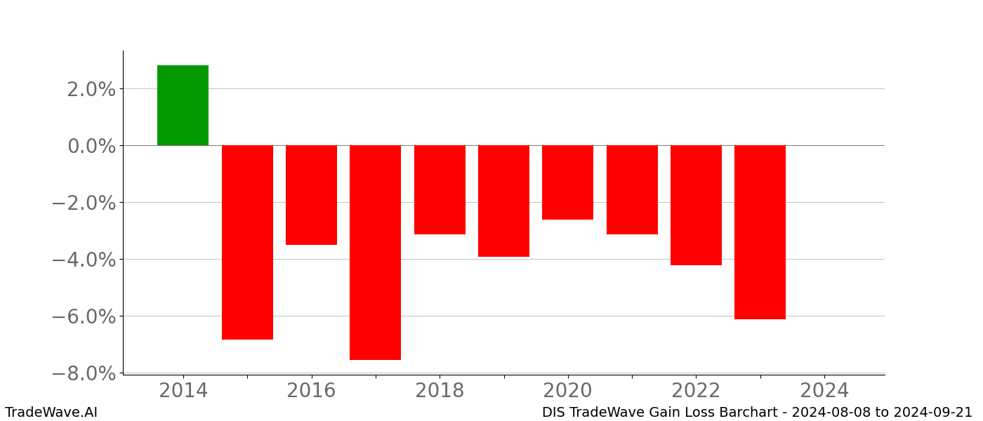 Gain/Loss barchart DIS for date range: 2024-08-08 to 2024-09-21 - this chart shows the gain/loss of the TradeWave opportunity for DIS buying on 2024-08-08 and selling it on 2024-09-21 - this barchart is showing 10 years of history