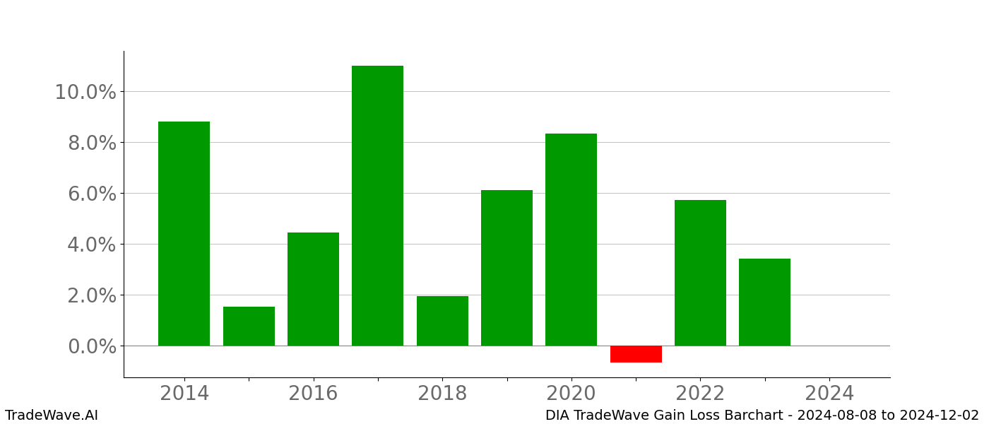 Gain/Loss barchart DIA for date range: 2024-08-08 to 2024-12-02 - this chart shows the gain/loss of the TradeWave opportunity for DIA buying on 2024-08-08 and selling it on 2024-12-02 - this barchart is showing 10 years of history