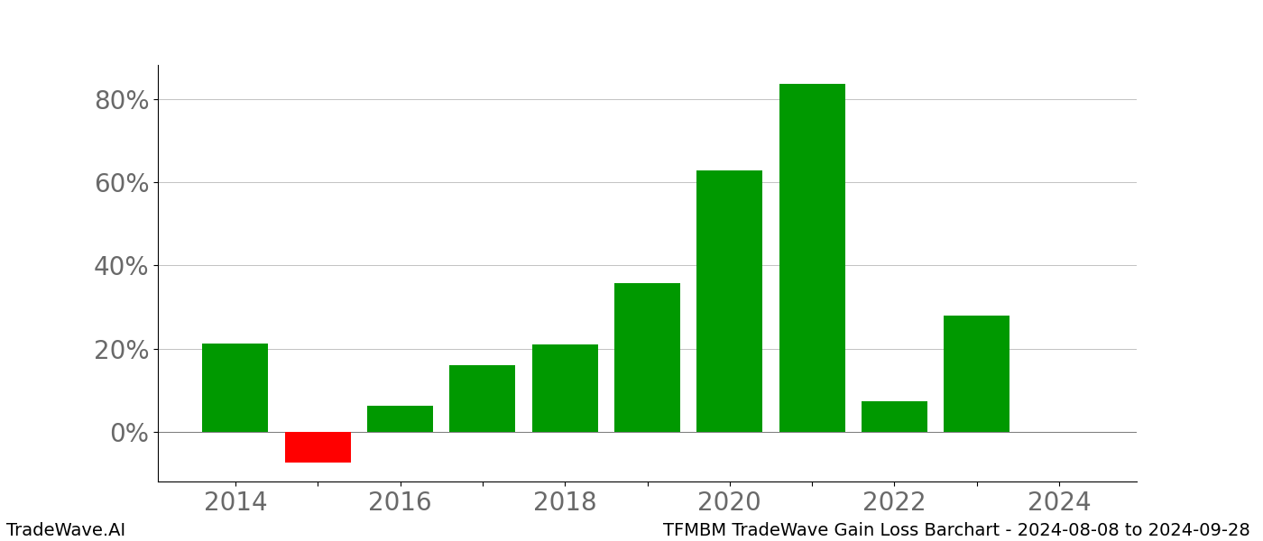 Gain/Loss barchart TFMBM for date range: 2024-08-08 to 2024-09-28 - this chart shows the gain/loss of the TradeWave opportunity for TFMBM buying on 2024-08-08 and selling it on 2024-09-28 - this barchart is showing 10 years of history