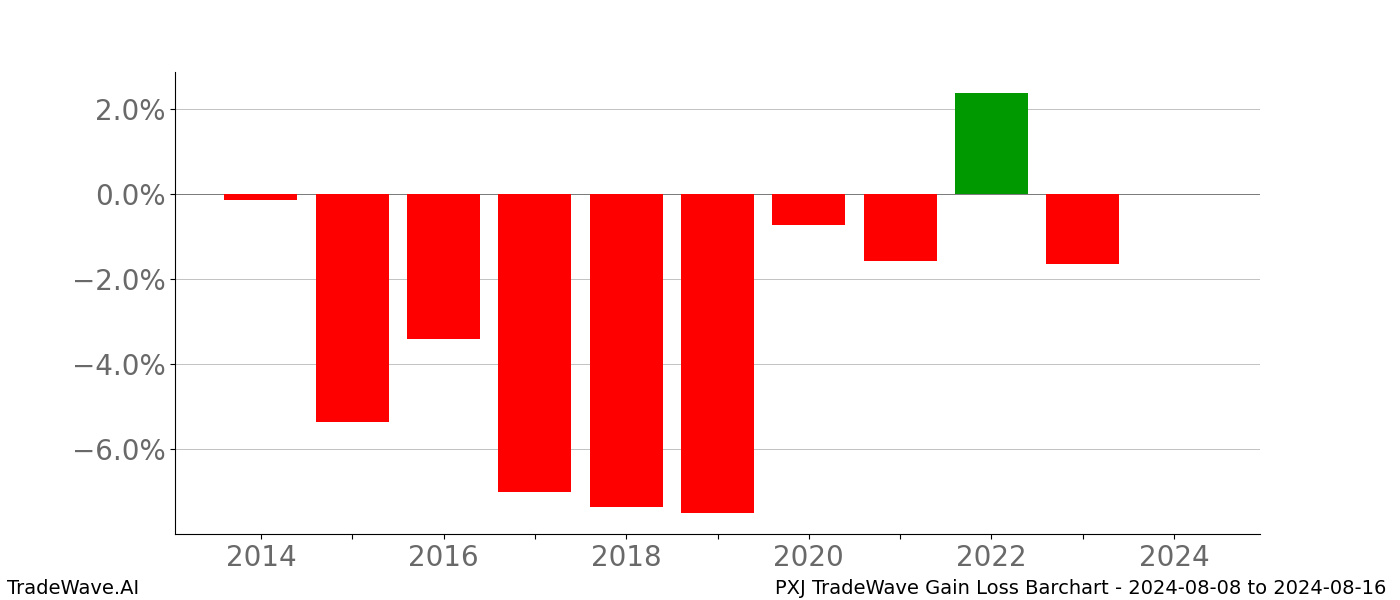 Gain/Loss barchart PXJ for date range: 2024-08-08 to 2024-08-16 - this chart shows the gain/loss of the TradeWave opportunity for PXJ buying on 2024-08-08 and selling it on 2024-08-16 - this barchart is showing 10 years of history