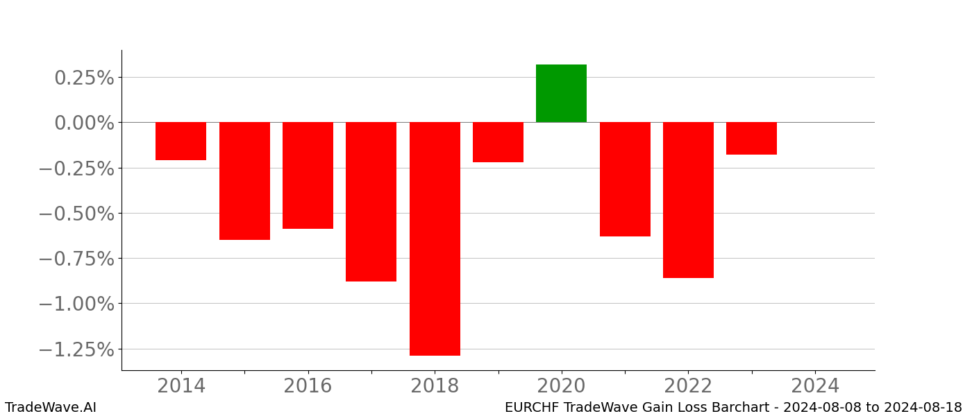 Gain/Loss barchart EURCHF for date range: 2024-08-08 to 2024-08-18 - this chart shows the gain/loss of the TradeWave opportunity for EURCHF buying on 2024-08-08 and selling it on 2024-08-18 - this barchart is showing 10 years of history