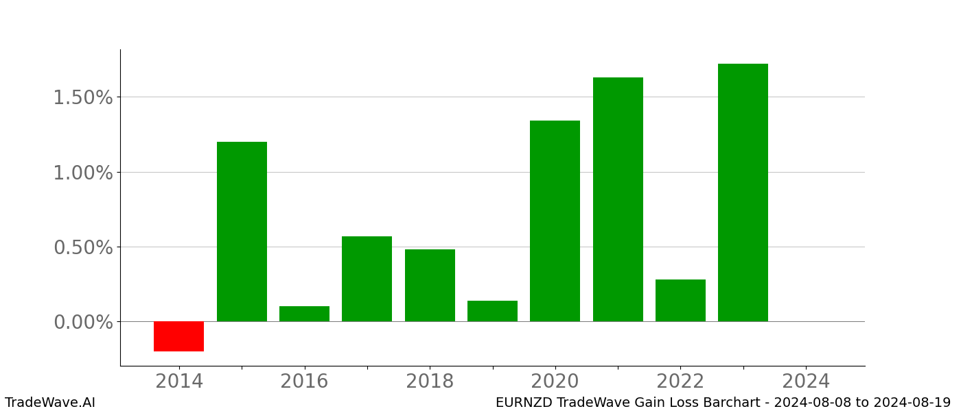 Gain/Loss barchart EURNZD for date range: 2024-08-08 to 2024-08-19 - this chart shows the gain/loss of the TradeWave opportunity for EURNZD buying on 2024-08-08 and selling it on 2024-08-19 - this barchart is showing 10 years of history