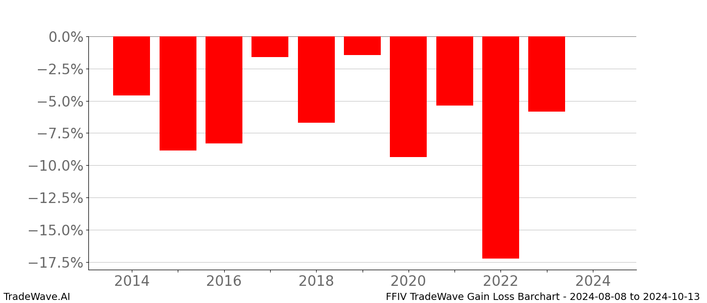 Gain/Loss barchart FFIV for date range: 2024-08-08 to 2024-10-13 - this chart shows the gain/loss of the TradeWave opportunity for FFIV buying on 2024-08-08 and selling it on 2024-10-13 - this barchart is showing 10 years of history