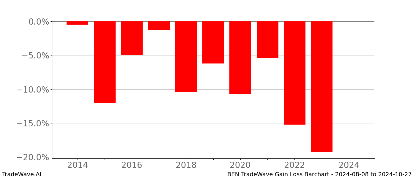 Gain/Loss barchart BEN for date range: 2024-08-08 to 2024-10-27 - this chart shows the gain/loss of the TradeWave opportunity for BEN buying on 2024-08-08 and selling it on 2024-10-27 - this barchart is showing 10 years of history