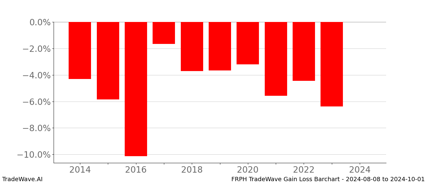 Gain/Loss barchart FRPH for date range: 2024-08-08 to 2024-10-01 - this chart shows the gain/loss of the TradeWave opportunity for FRPH buying on 2024-08-08 and selling it on 2024-10-01 - this barchart is showing 10 years of history