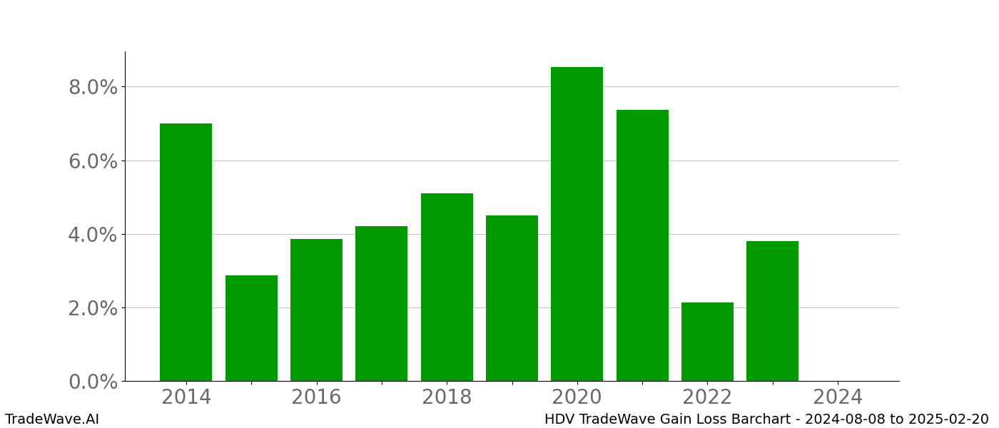 Gain/Loss barchart HDV for date range: 2024-08-08 to 2025-02-20 - this chart shows the gain/loss of the TradeWave opportunity for HDV buying on 2024-08-08 and selling it on 2025-02-20 - this barchart is showing 10 years of history