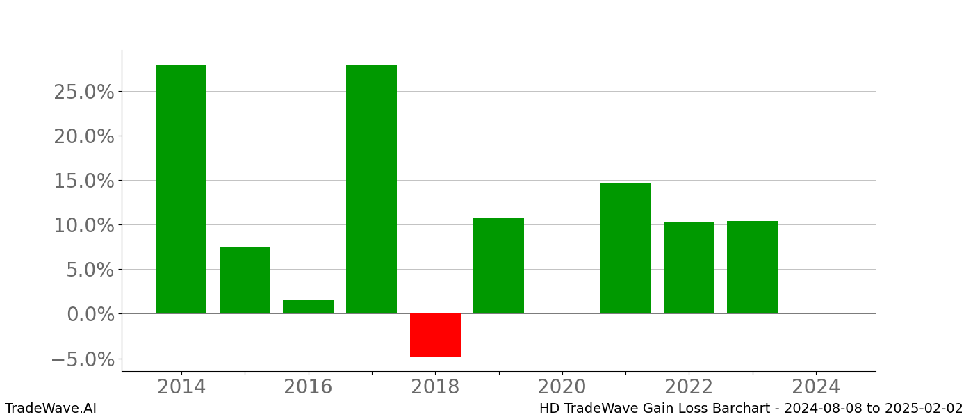 Gain/Loss barchart HD for date range: 2024-08-08 to 2025-02-02 - this chart shows the gain/loss of the TradeWave opportunity for HD buying on 2024-08-08 and selling it on 2025-02-02 - this barchart is showing 10 years of history