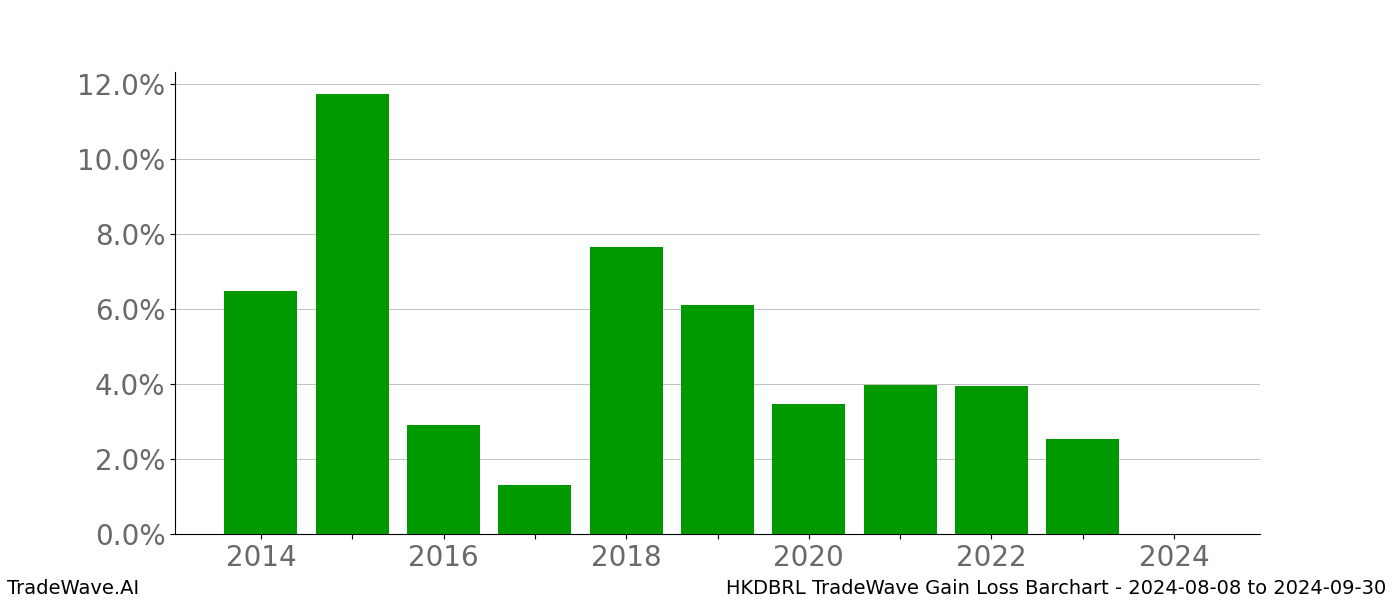 Gain/Loss barchart HKDBRL for date range: 2024-08-08 to 2024-09-30 - this chart shows the gain/loss of the TradeWave opportunity for HKDBRL buying on 2024-08-08 and selling it on 2024-09-30 - this barchart is showing 10 years of history