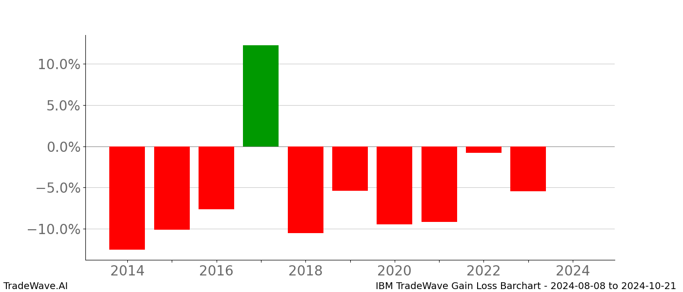 Gain/Loss barchart IBM for date range: 2024-08-08 to 2024-10-21 - this chart shows the gain/loss of the TradeWave opportunity for IBM buying on 2024-08-08 and selling it on 2024-10-21 - this barchart is showing 10 years of history