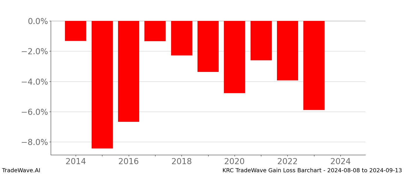 Gain/Loss barchart KRC for date range: 2024-08-08 to 2024-09-13 - this chart shows the gain/loss of the TradeWave opportunity for KRC buying on 2024-08-08 and selling it on 2024-09-13 - this barchart is showing 10 years of history