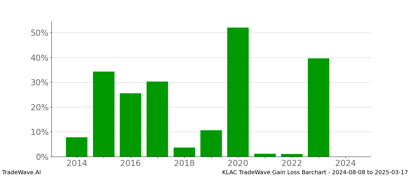 Gain/Loss barchart KLAC for date range: 2024-08-08 to 2025-03-17 - this chart shows the gain/loss of the TradeWave opportunity for KLAC buying on 2024-08-08 and selling it on 2025-03-17 - this barchart is showing 10 years of history