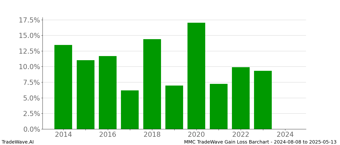 Gain/Loss barchart MMC for date range: 2024-08-08 to 2025-05-13 - this chart shows the gain/loss of the TradeWave opportunity for MMC buying on 2024-08-08 and selling it on 2025-05-13 - this barchart is showing 10 years of history