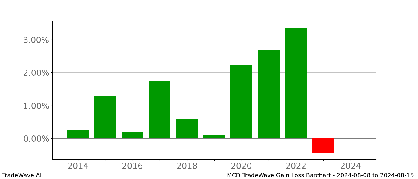Gain/Loss barchart MCD for date range: 2024-08-08 to 2024-08-15 - this chart shows the gain/loss of the TradeWave opportunity for MCD buying on 2024-08-08 and selling it on 2024-08-15 - this barchart is showing 10 years of history