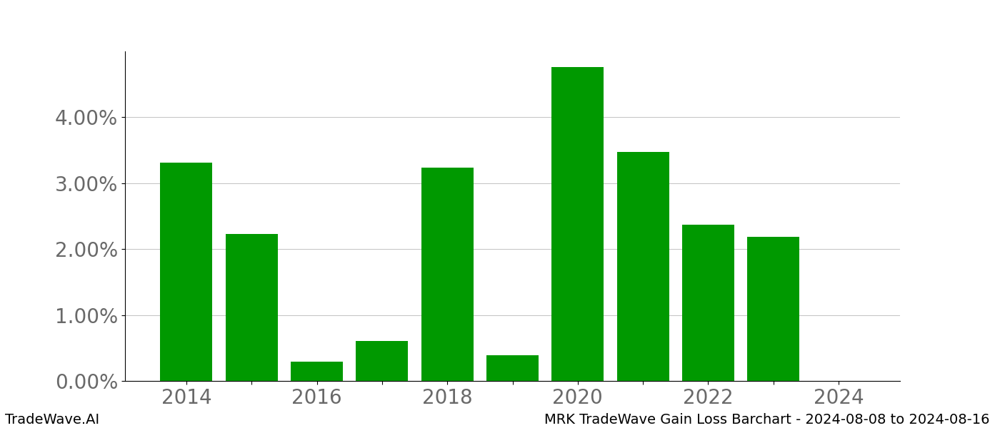 Gain/Loss barchart MRK for date range: 2024-08-08 to 2024-08-16 - this chart shows the gain/loss of the TradeWave opportunity for MRK buying on 2024-08-08 and selling it on 2024-08-16 - this barchart is showing 10 years of history