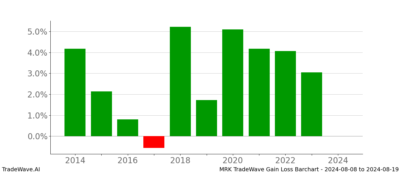 Gain/Loss barchart MRK for date range: 2024-08-08 to 2024-08-19 - this chart shows the gain/loss of the TradeWave opportunity for MRK buying on 2024-08-08 and selling it on 2024-08-19 - this barchart is showing 10 years of history