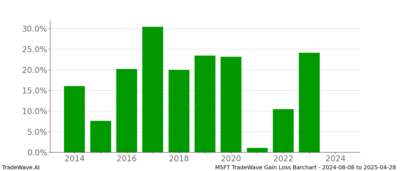 Gain/Loss barchart MSFT for date range: 2024-08-08 to 2025-04-28 - this chart shows the gain/loss of the TradeWave opportunity for MSFT buying on 2024-08-08 and selling it on 2025-04-28 - this barchart is showing 10 years of history